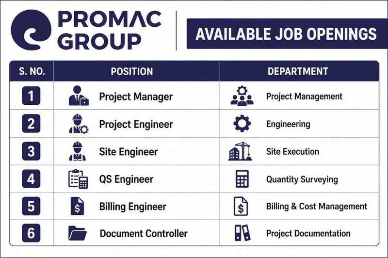 V3 Intrix Pvt. Ltd. Recruitment 2026 | Project Manager, Project Engineer, QS, Safety & Interior Fit-Out Jobs 4 PROMAC Hiring 2026 | For Project Managers, Engineers, QS, Billing Engineers & Document Controllers