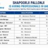 Shapoorji Pallonji Mideast Recruitment 2026: Project Manager, Site Engineer, QA/QC & MEP Jobs in UAE