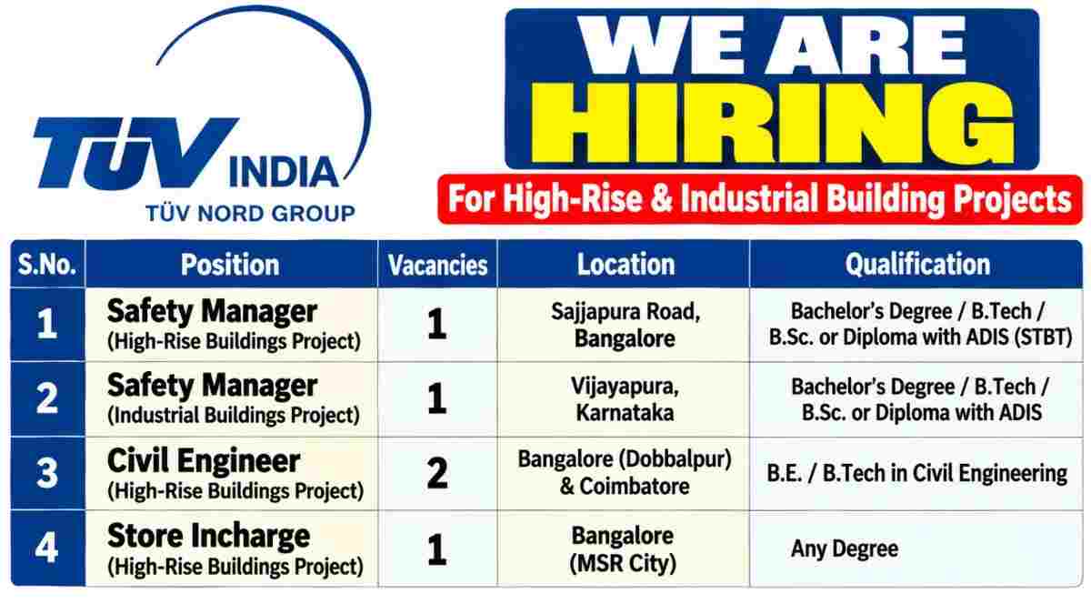 TÜV India Recruitment 2026 – Safety Manager, Civil Engineer & Store Incharge Jobs
