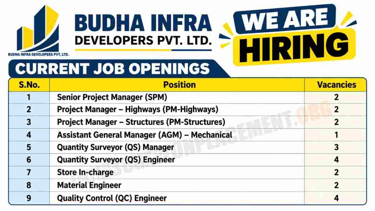 Budha Infra Developers Pvt. Ltd. Recruitment 2026 | Highway Construction Jobs in Rajasthan, Telangana & Tripura